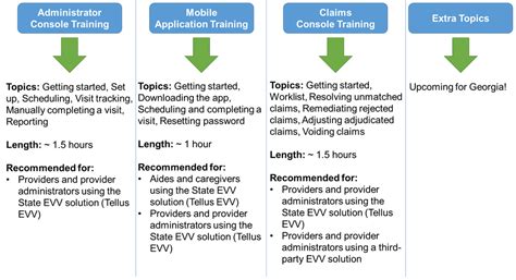 evv system ga|EVV Schedule of Events and Training .